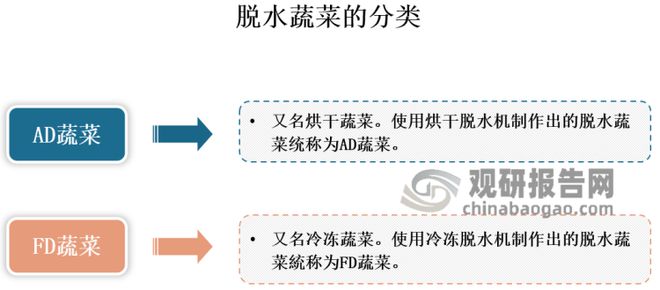 澳门沙金(中国)在线平台脱水蔬菜产量逐年上升 品种日渐丰富 我国已成第一大生产和(图2)