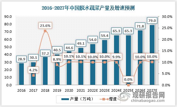 澳门沙金(中国)在线平台脱水蔬菜产量逐年上升 品种日渐丰富 我国已成第一大生产和(图4)