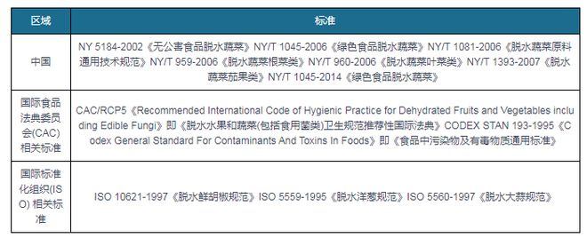 澳门沙金(中国)在线平台脱水蔬菜产量逐年上升 品种日渐丰富 我国已成第一大生产和(图6)