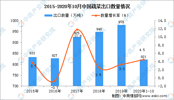 澳门沙金(中国)在线平台2020年1-10月中国蔬菜出口数据统计分析(图1)