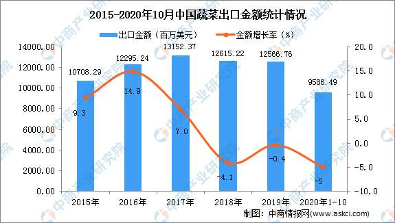 澳门沙金(中国)在线平台2020年1-10月中国蔬菜出口数据统计分析(图2)