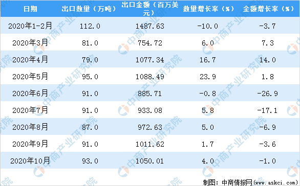 澳门沙金(中国)在线平台2020年1-10月中国蔬菜出口数据统计分析(图3)