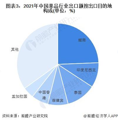 澳门沙金2022年中国果品行业出口市场现状分析 苹果是第一大出口品种【组图】(图3)