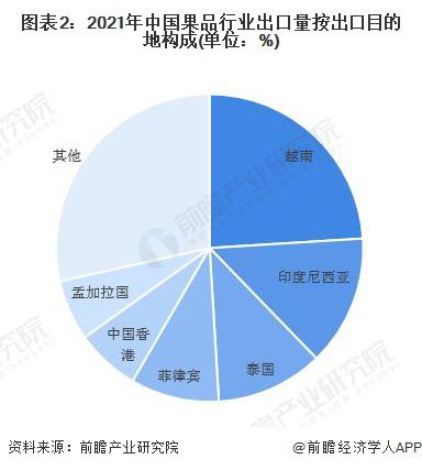 澳门沙金2022年中国果品行业出口市场现状分析 苹果是第一大出口品种【组图】(图2)