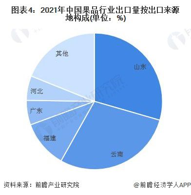 澳门沙金2022年中国果品行业出口市场现状分析 苹果是第一大出口品种【组图】(图4)