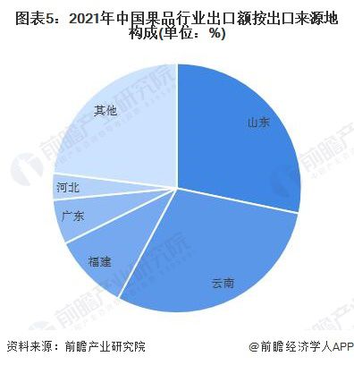 澳门沙金2022年中国果品行业出口市场现状分析 苹果是第一大出口品种【组图】(图5)