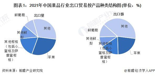 澳门沙金2022年中国果品行业出口市场现