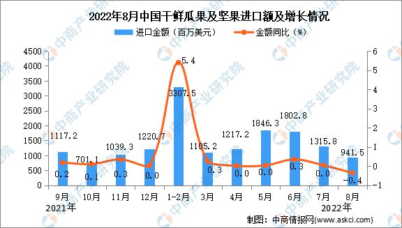 澳门沙金(中国)在线平台2022年8月中国干鲜瓜果及坚果进口数据统计分析(图2)