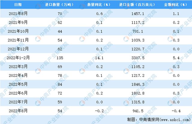 澳门沙金(中国)在线平台2022年8月中国干鲜瓜果及坚果进口数据统计分析(图3)