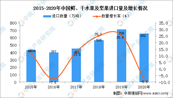 澳门沙金2020年中国鲜、干水果及坚果进