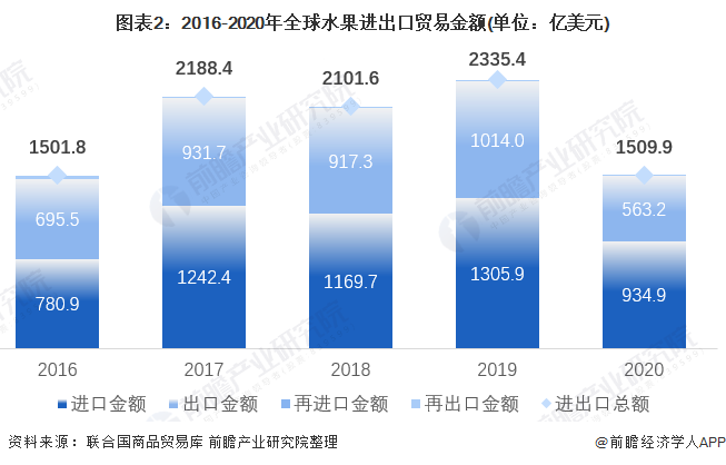 澳门沙金(中国)在线平台【创新视角】2021年全球水果进出口贸易分析 香蕉鳄梨苹(图2)