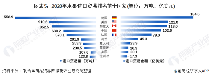 澳门沙金(中国)在线平台【创新视角】2021年全球水果进出口贸易分析 香蕉鳄梨苹(图5)