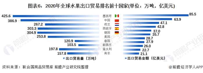 澳门沙金(中国)在线平台【创新视角】2021年全球水果进出口贸易分析 香蕉鳄梨苹(图6)