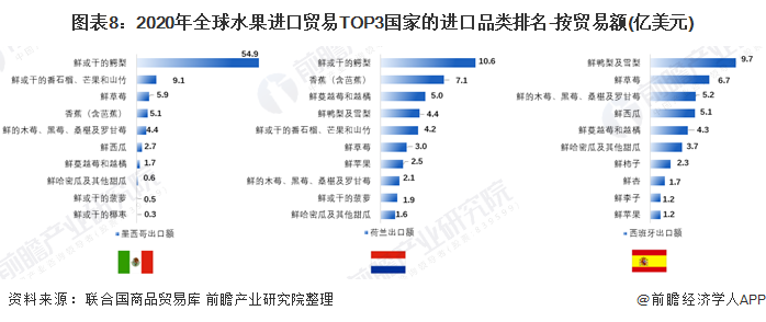 澳门沙金(中国)在线平台【创新视角】2021年全球水果进出口贸易分析 香蕉鳄梨苹(图8)