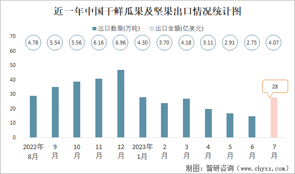 澳门沙金2023年7月中国干鲜瓜果及坚果进出口数量分别为63万吨和28万吨(图2)