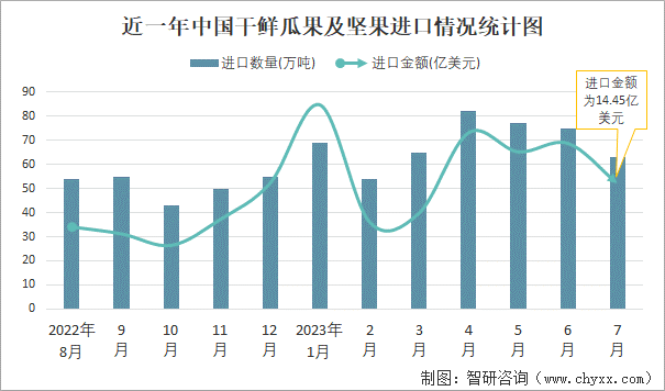 澳门沙金2023年7月中国干鲜瓜果及坚果