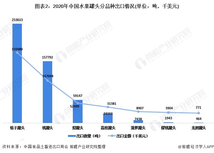 澳门沙金(中国)在线平台2021年中国水果罐头行业出口贸易发展现状分析 浙江省为(图2)