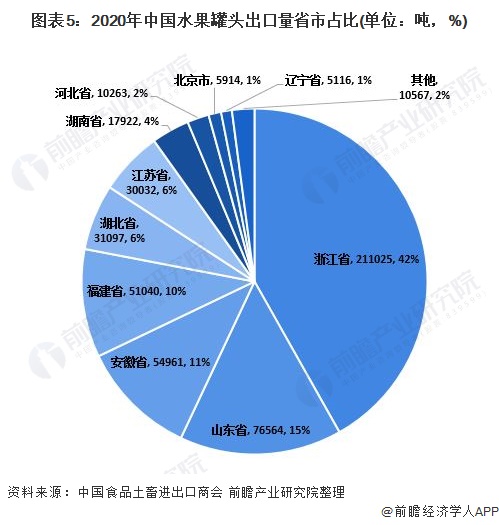 澳门沙金(中国)在线平台2021年中国水果罐头行业出口贸易发展现状分析 浙江省为(图5)