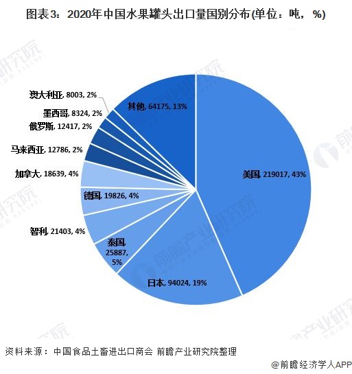 澳门沙金(中国)在线平台2021年中国水果罐头行业出口贸易发展现状分析 浙江省为(图3)