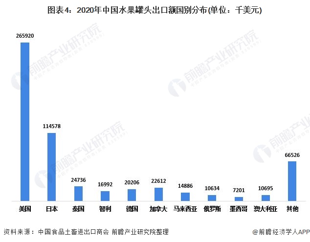 澳门沙金(中国)在线平台2021年中国水果罐头行业出口贸易发展现状分析 浙江省为(图4)