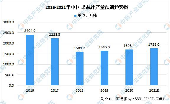 澳门沙金2021年中国果蔬加工产业链上中下游市场分析(图13)