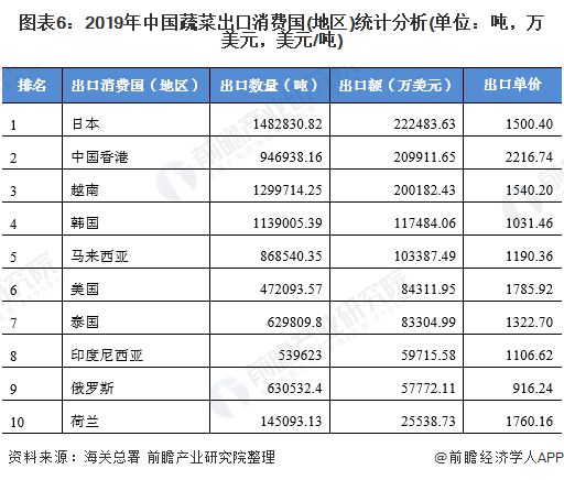 澳门沙金(中国)在线平台2020年蔬菜种植行业市场发展现状分析 出口增加贸易顺差(图6)