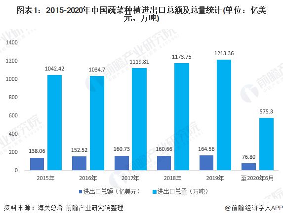 澳门沙金(中国)在线平台2020年蔬菜种植行业市场发展现状分析 出口增加贸易顺差(图1)