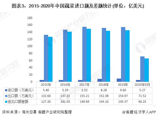 澳门沙金(中国)在线平台2020年蔬菜种植行业市场发展现状分析 出口增加贸易顺差(图3)