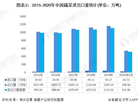 澳门沙金(中国)在线平台2020年蔬菜种植行业市场发展现状分析 出口增加贸易顺差(图2)