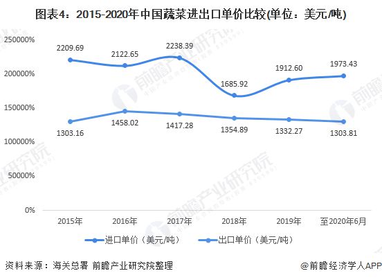 澳门沙金(中国)在线平台2020年蔬菜种植行业市场发展现状分析 出口增加贸易顺差(图4)