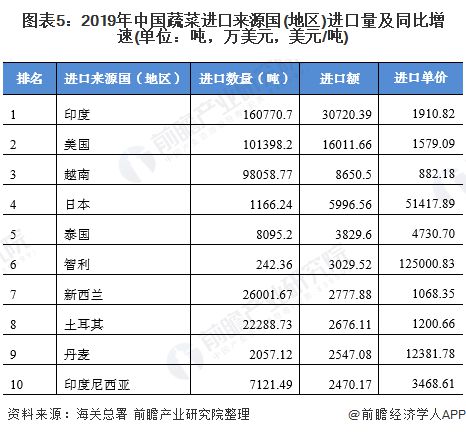 澳门沙金(中国)在线平台2020年蔬菜种植行业市场发展现状分析 出口增加贸易顺差(图5)