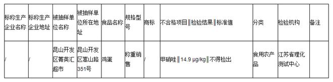 澳门沙金这家售卖的鸡蛋不合格当心身体吃不