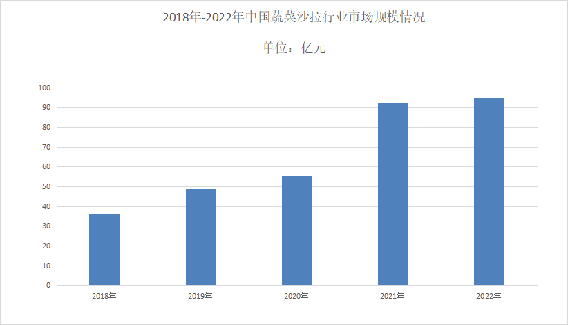 澳门沙金2023年蔬菜沙拉行业发展现状：蔬菜沙拉市场规模持续扩大(图1)