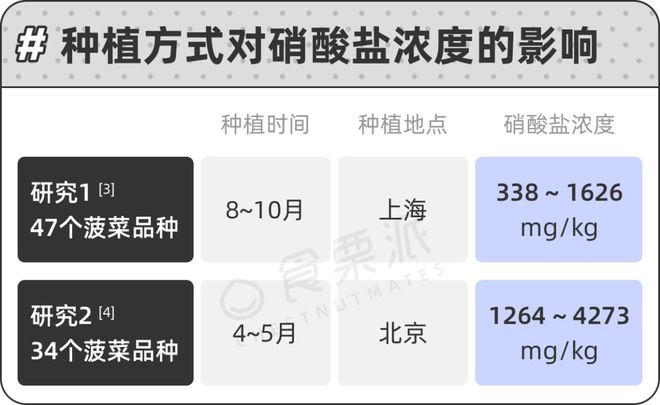 澳门沙金(中国)在线平台68种蔬菜的硝酸盐排行榜带饭党必知!(图5)