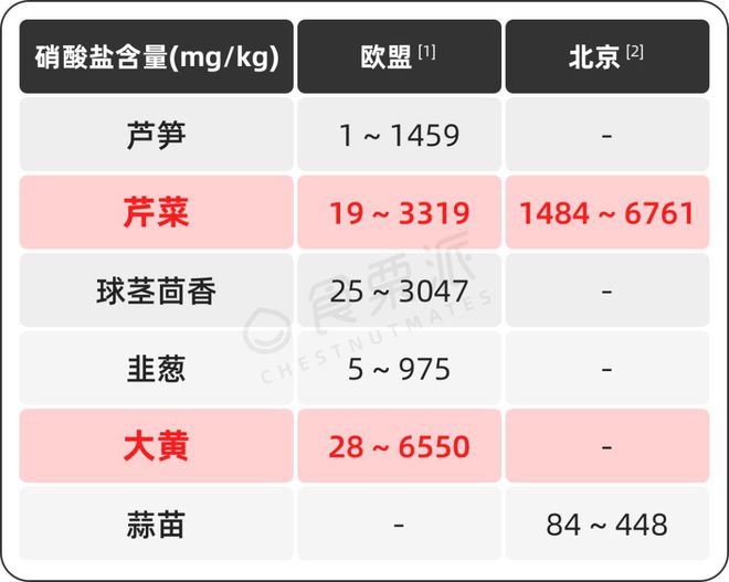 澳门沙金(中国)在线平台68种蔬菜的硝酸盐排行榜带饭党必知!(图9)