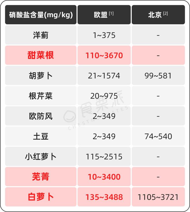 澳门沙金(中国)在线平台68种蔬菜的硝酸盐排行榜带饭党必知!(图10)