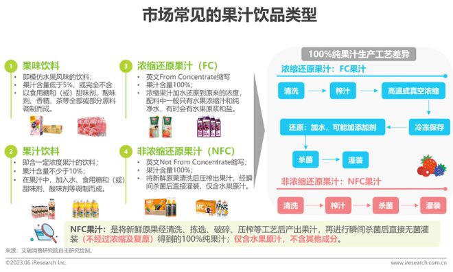 澳门沙金2023年中国NFC果汁消费者洞察报告(图2)