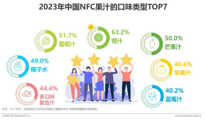 澳门沙金2023年中国NFC果汁消费者洞察报告(图8)