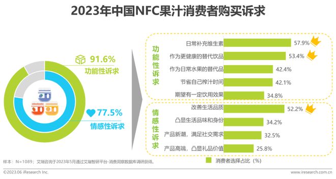 澳门沙金2023年中国NFC果汁消费者洞察报告(图6)