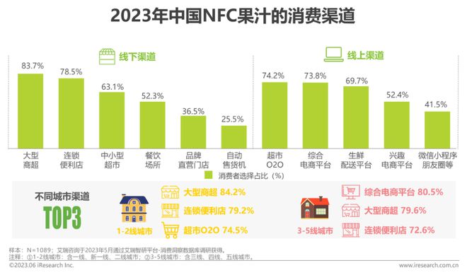 澳门沙金2023年中国NFC果汁消费者洞察报告(图9)