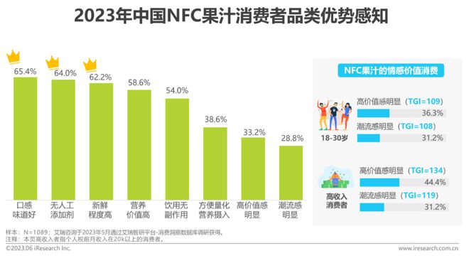 澳门沙金2023年中国NFC果汁消费者洞察报告(图5)