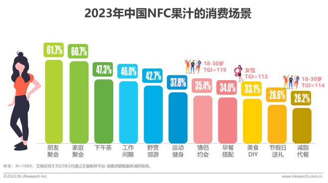 澳门沙金2023年中国NFC果汁消费者洞察报告(图7)