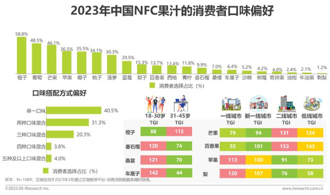 澳门沙金2023年中国NFC果汁消费者洞察报告(图15)