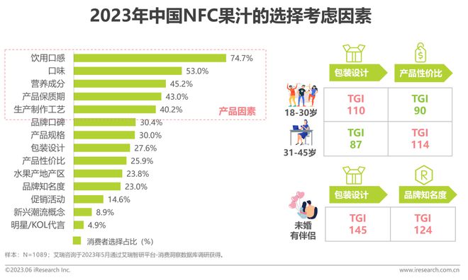 澳门沙金2023年中国NFC果汁消费者洞察报告(图12)