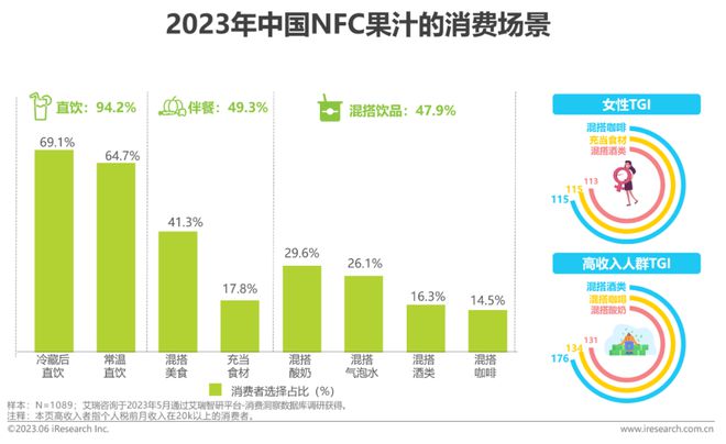 澳门沙金2023年中国NFC果汁消费者洞察报告(图11)