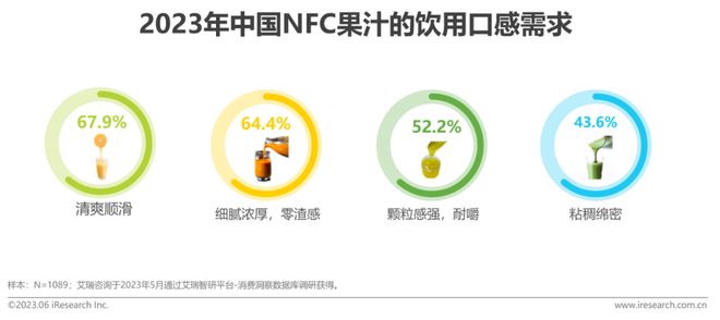 澳门沙金2023年中国NFC果汁消费者洞察报告(图13)