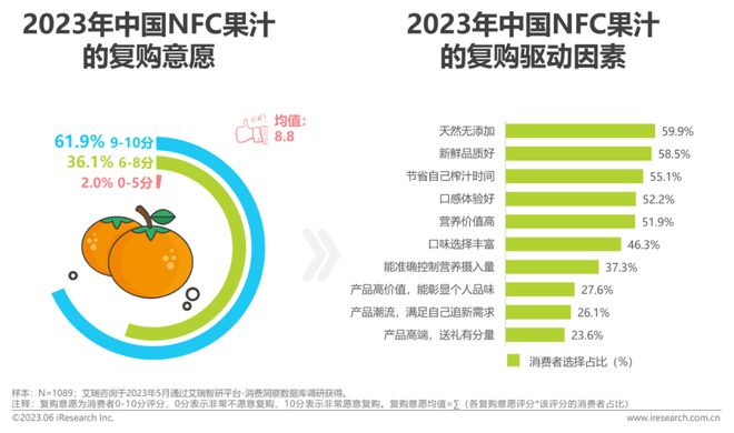 澳门沙金2023年中国NFC果汁消费者洞察报告(图19)