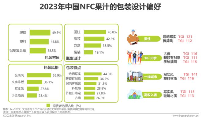 澳门沙金2023年中国NFC果汁消费者洞察报告(图18)