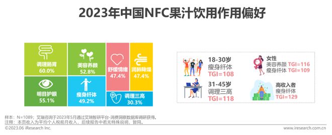 澳门沙金2023年中国NFC果汁消费者洞察报告(图17)