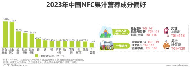 澳门沙金2023年中国NFC果汁消费者洞察报告(图16)